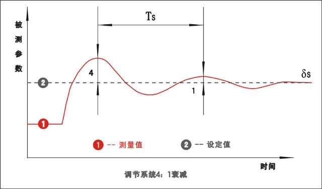 PID调节系统过渡过程质量指标示意图 PID调节系统过渡过程质量指标示意图