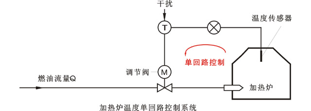 加热炉温度单回路调节系统 加热炉温度单回路调节系统