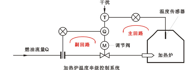 加热炉温度控制串级调节方框图 加热炉温度控制串级调节方框图