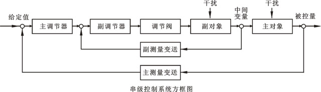串级控制系统方框图 串级控制系统方框图