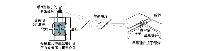 EJA智能变送器电子转换部分