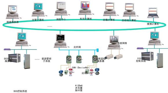 DCS控制系统