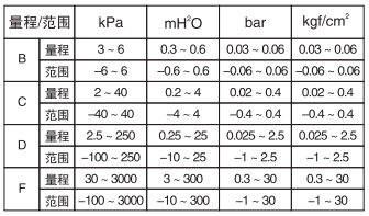 单晶硅卫生型压力变送器量程范围