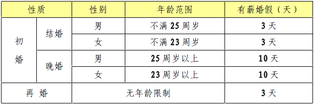 云南昌晖仪表制造有限公司带薪婚假规定