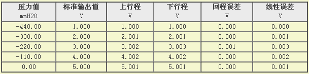 压力变送器检测数据