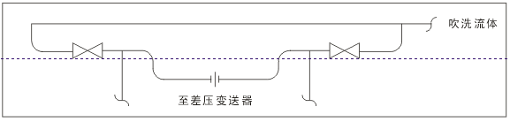 测流量时仪表吹扫