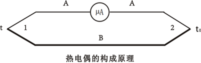 热电偶构成原理