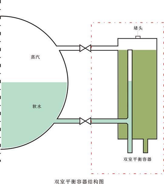 双室平衡容器