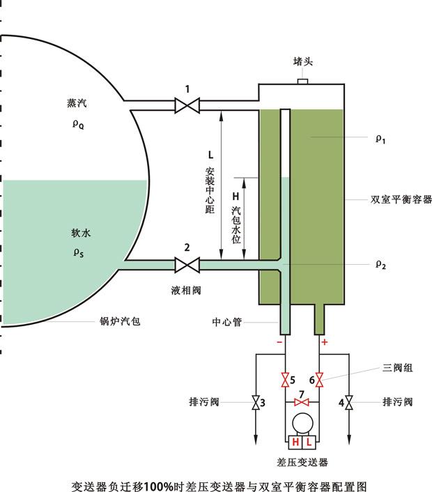 负迁移差压变送器与双室平衡容器配置图