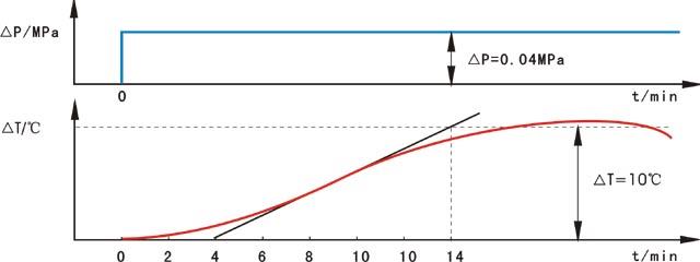 反应曲线法估算被控对象时间常数