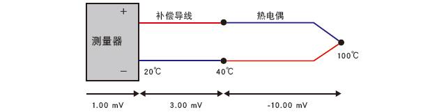 热电偶与补偿导线的极性反接 