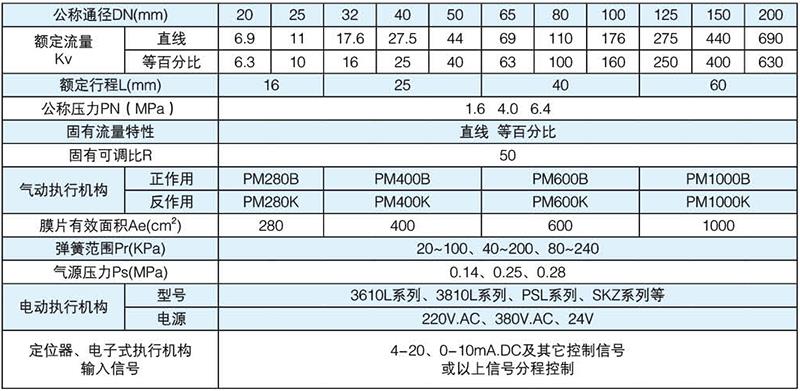 直行程单座调节阀规格与技术参数