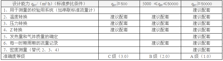 不同等级的天然气计量系统仪器仪表配备指南