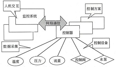 自动控制系统整体框架 自动控制系统整体框架