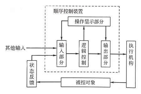 顺序控制系统基本组成