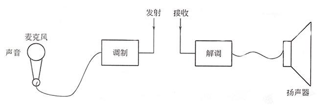 无线通信原理示意图