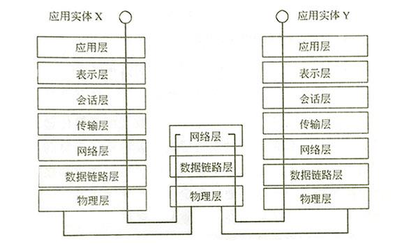 OSI模型 OSI模型