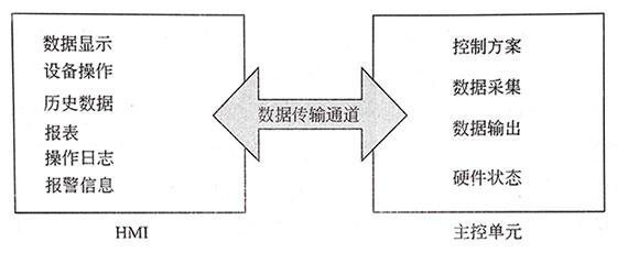 组态软件组成示 组态软件组成示