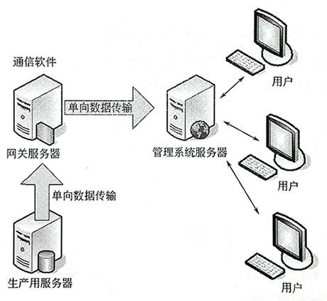 上位组态软件的通信结构 上位组态软件的通信结构