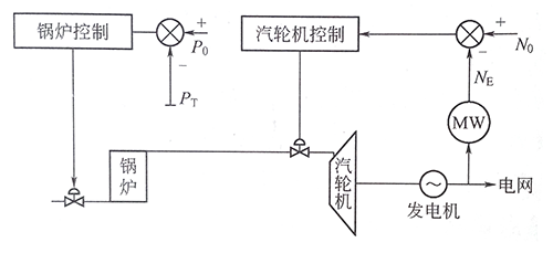 炉跟机方式