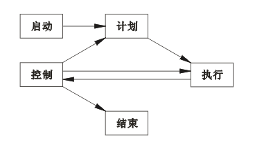 项目管理五个主要过程关系图 项目管理五个主要过程关系图
