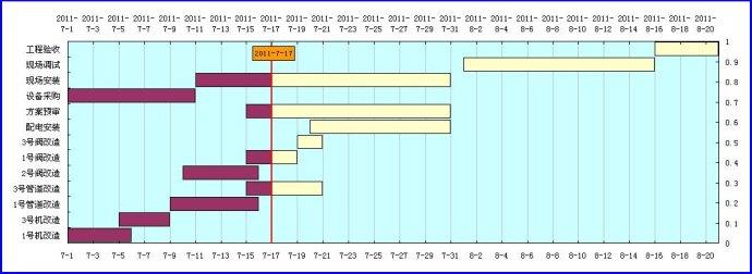项目甘特图