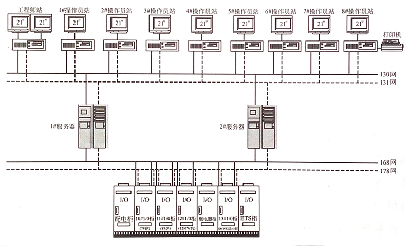 DCS系统网络系统图