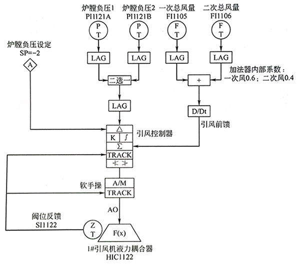 炉膛压力调节