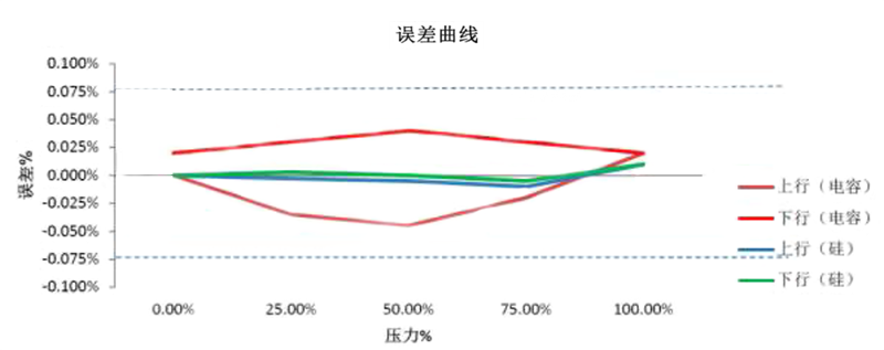 单晶硅压力变送器误差曲线例图 单晶硅压力变送器误差曲线例图