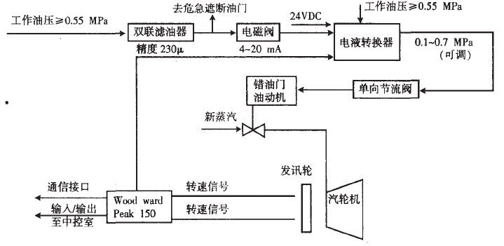 调速系统控制原理图