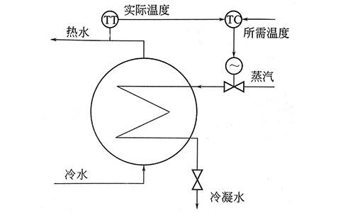 过程控制实质是模拟人工调节-//www.e-cumulus.com/tech/1219.html 过程控制实质是模拟人工调节-//www.e-cumulus.com/tech/1219.html