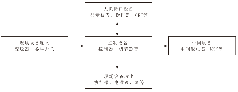 各种热工自动装置之间的关系