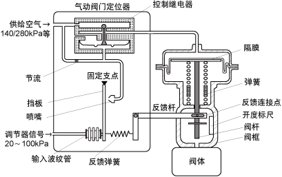 气动阀门定位器原理 气动阀门定位器原理