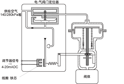 电-气阀门定位器原理 电-气阀门定位器原理