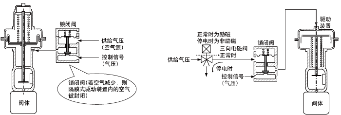 锁闭阀和应用示例 锁闭阀和应用示例