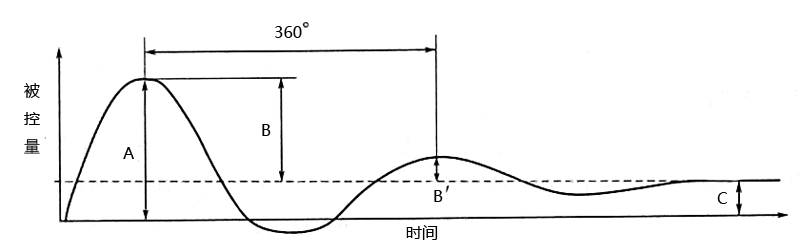 过渡过程质量指标示意图 过渡过程质量指标示意图