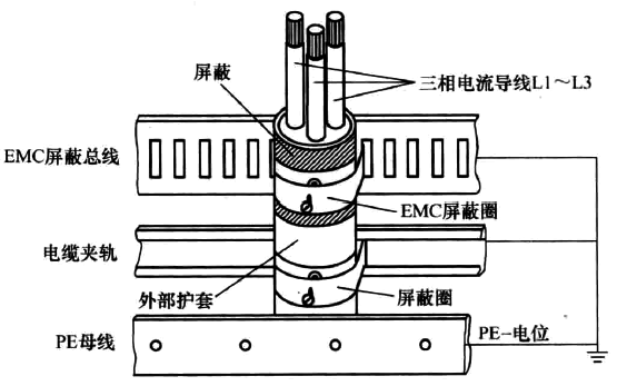 通过EMC屏蔽层夹到EMC屏蔽母排的连接 通过EMC屏蔽层夹到EMC屏蔽母排的连接