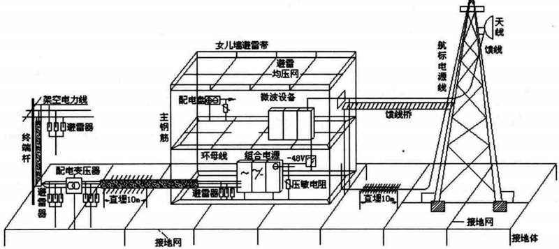 工厂供配电及接地网示意图 工厂供配电及接地网示意图