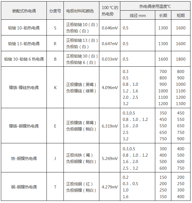 热电偶线径和最高使用温度温度间的关系