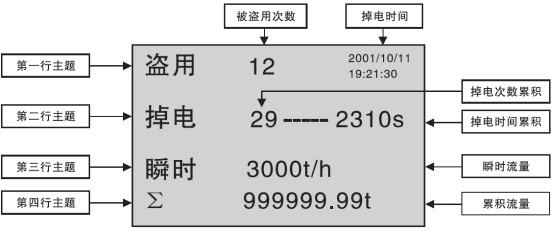 防盗流量积算仪防盗用画面