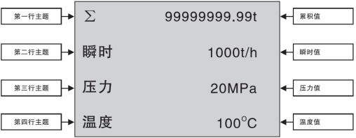 防盗流量积算仪测量显示画面