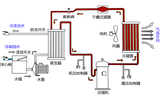 冷冻机工作原理图