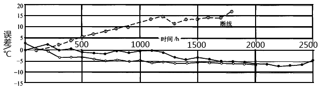 实体热电偶与普通热电偶使用寿命对比