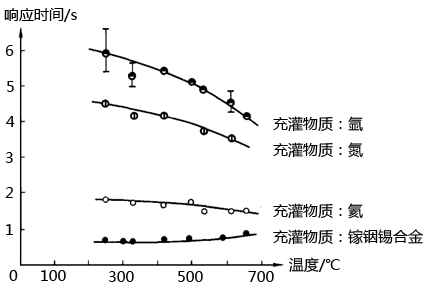 响应时间与环状空间充灌物质和温度的关系