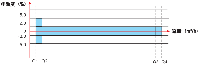 卡片式超声波水表误差曲线