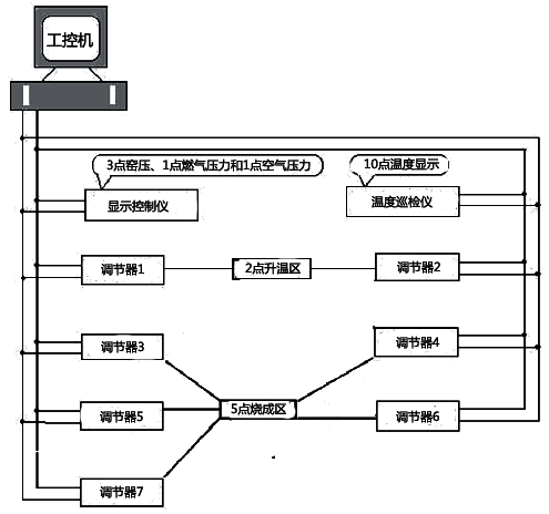 SWP系列智能仪表在窑炉上的分布图