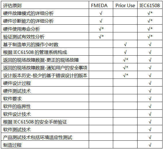 不同评估技术采用的评估原则 不同评估技术采用的评估原则