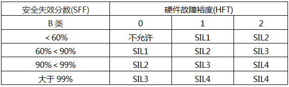 IEC61508给出的B类相关逻辑处理器SIL等级与硬件故障裕度(HFT)的关系要求 IEC61508给出的B类相关逻辑处理器SIL等级与硬件故障裕度(HFT)的关系要求