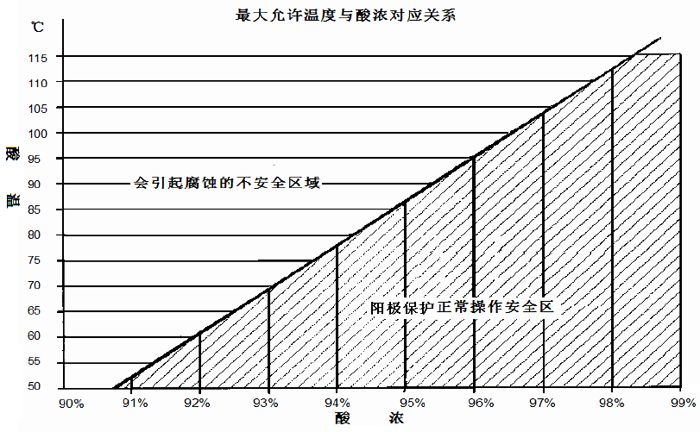 阳极保护酸冷器允许达到的酸温和其对应的酸浓的关系