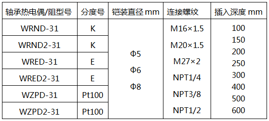 轴承热电偶/阻型号-电站热电偶系列